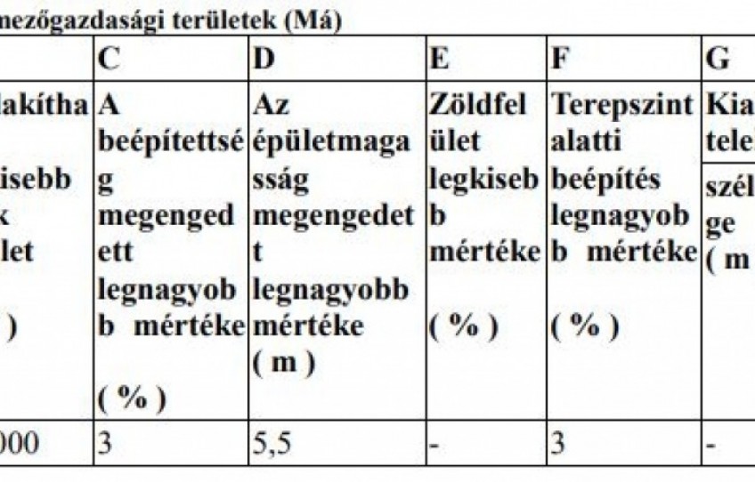 Veszprém Eladó Mezőgazdasági